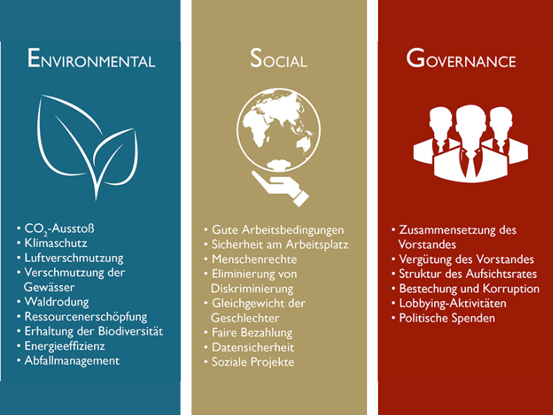 Auf drei Ebennen (blau, gelb und rot) werden die ESG-Kriterien beschrieben.